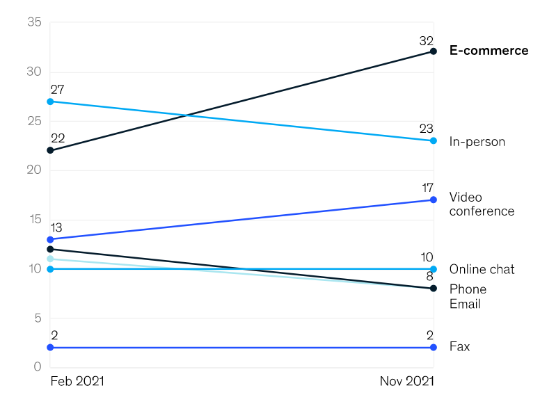 Busting the five biggest B2B e-commerce myths