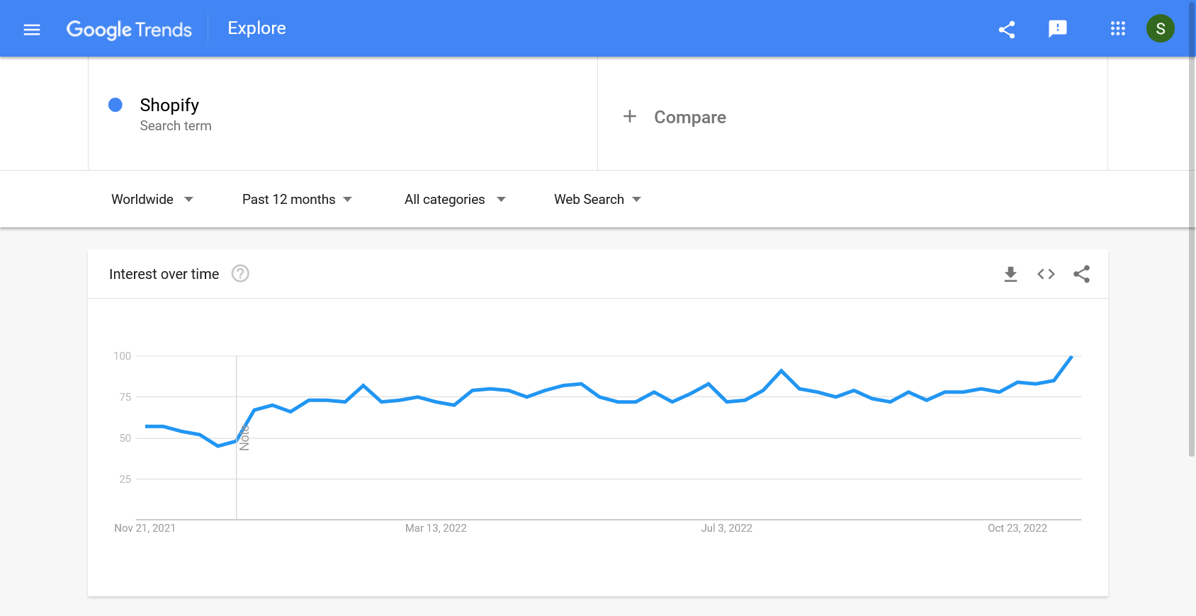 Google trends for Shopify search term