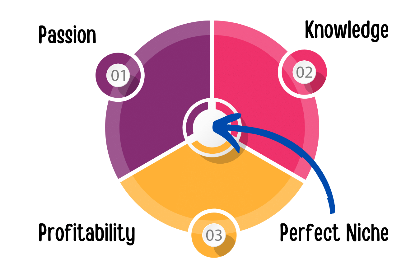 How to find a perfect niche
