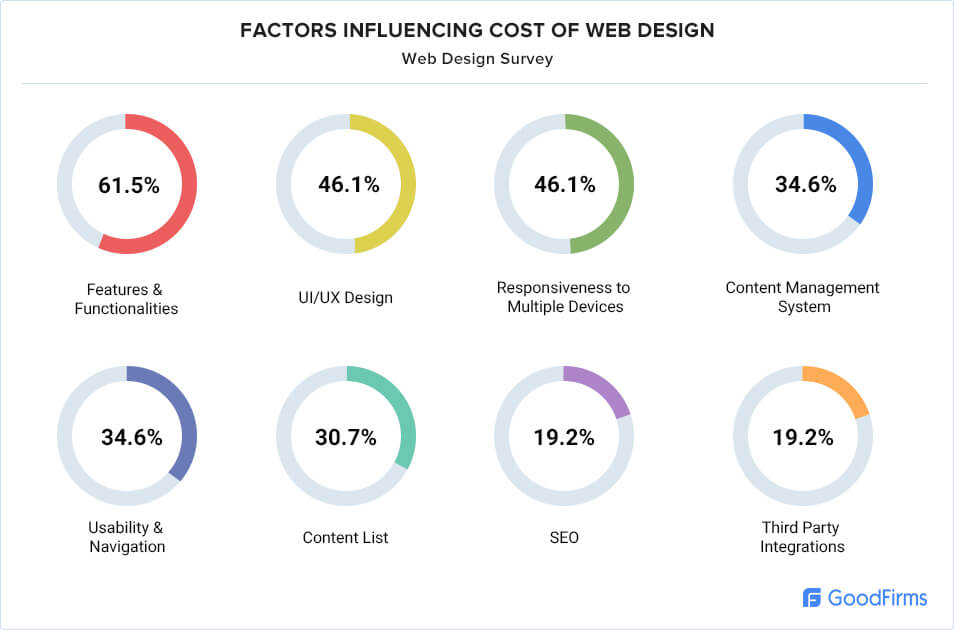 Factors influencing the cost of web design
