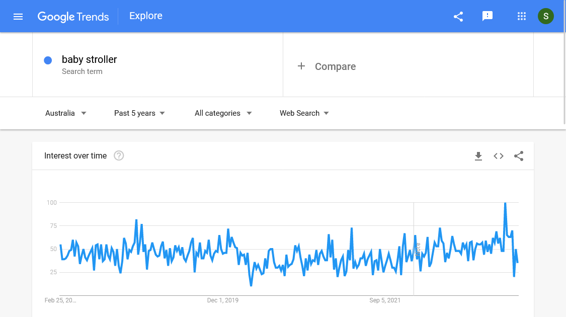 Google trends in Australia: Baby stroller