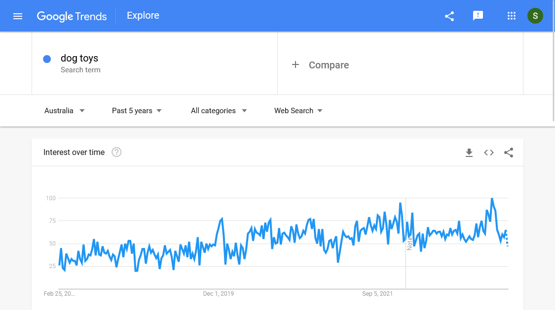 Google trends in Australia: Dog toys