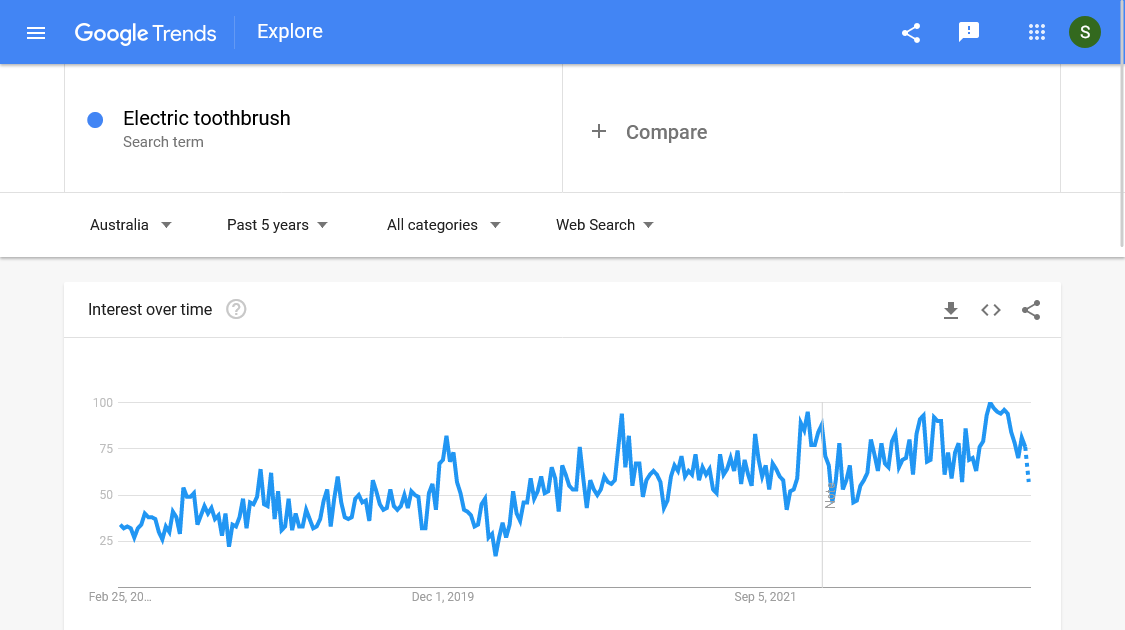 Google trends in Australia: Electric toothbrush