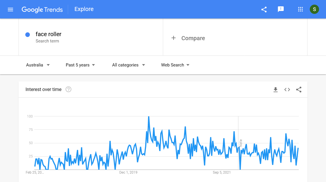 Google trends in Australia: Face roller