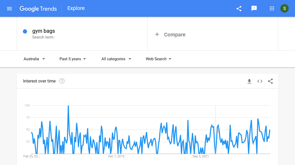 Google trends in Australia: Gym bags