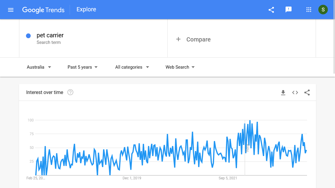 Google trends in Australia: Pet carrier