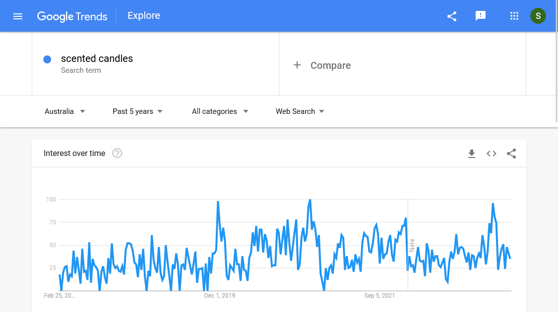 Google trends in Australia: Scented candles