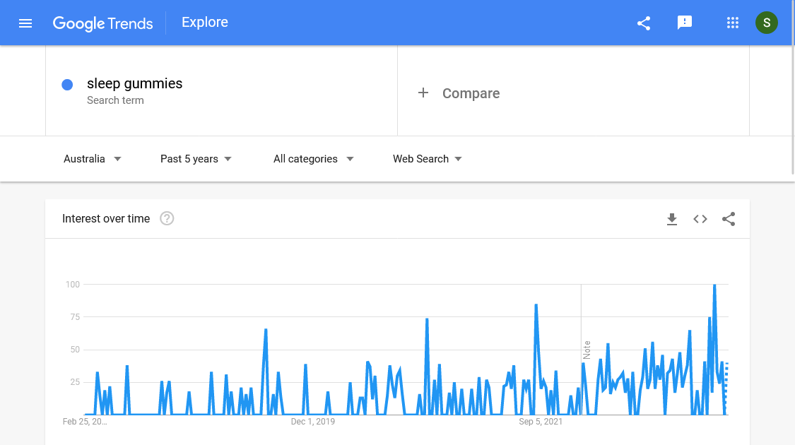 Google trends in Australia: Sleep gummies