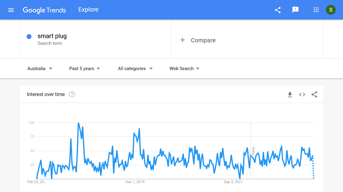Google trends in Australia: Smart plug