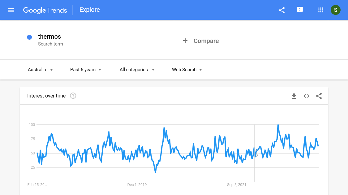 Google trends in Australia: Thermos