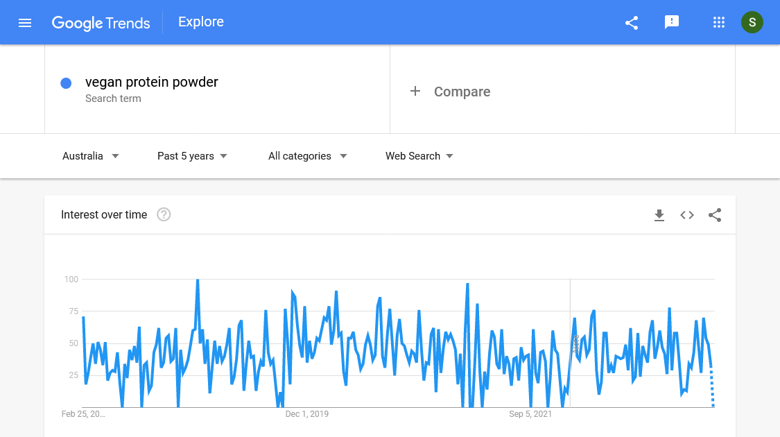 Google trends in Australia: Vegan protein powder