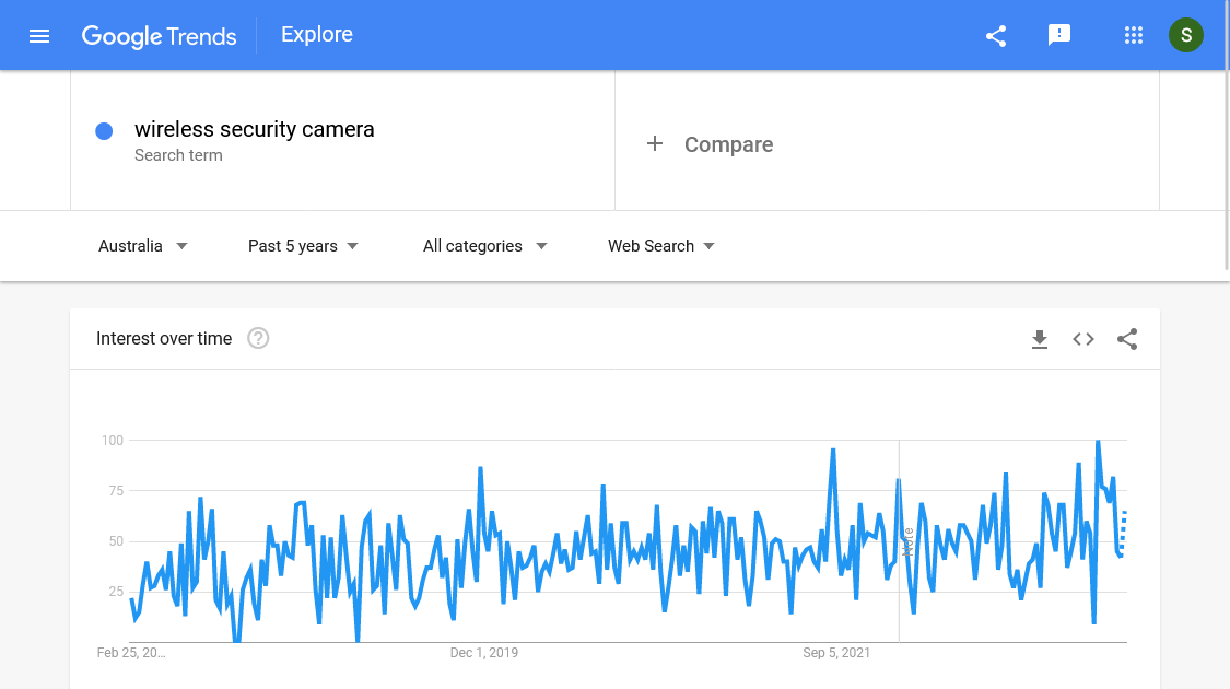 Google trends in Australia: Wireless security camera