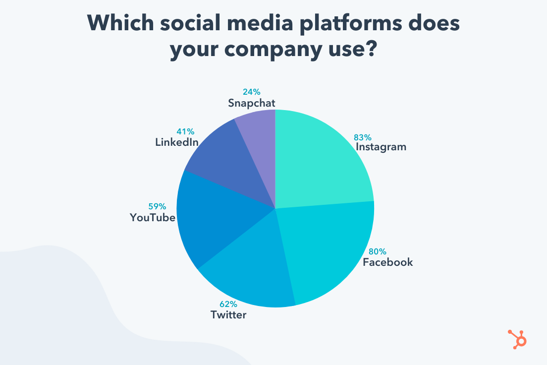 Which social media platforms does your company use